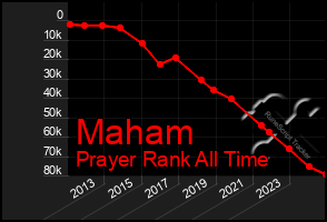 Total Graph of Maham