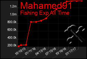 Total Graph of Mahamed91