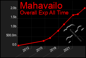 Total Graph of Mahavailo