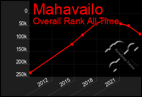 Total Graph of Mahavailo