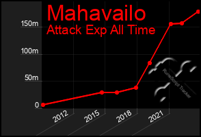 Total Graph of Mahavailo