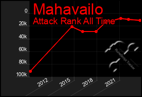 Total Graph of Mahavailo