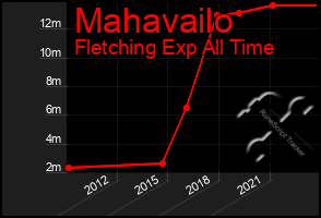 Total Graph of Mahavailo