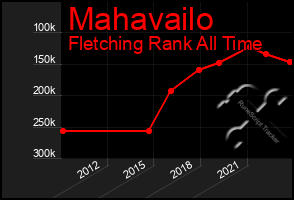 Total Graph of Mahavailo