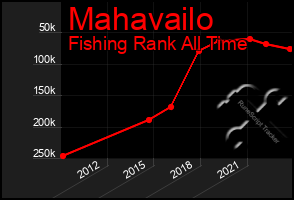 Total Graph of Mahavailo