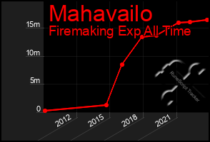 Total Graph of Mahavailo