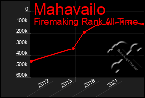 Total Graph of Mahavailo