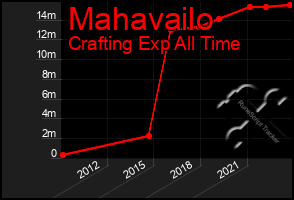 Total Graph of Mahavailo