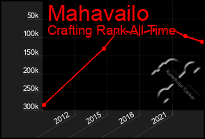 Total Graph of Mahavailo