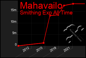 Total Graph of Mahavailo