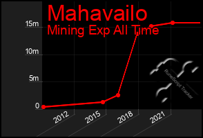 Total Graph of Mahavailo