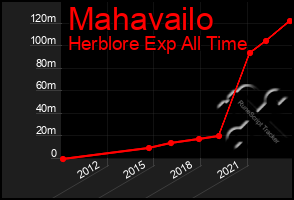 Total Graph of Mahavailo