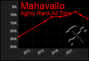 Total Graph of Mahavailo