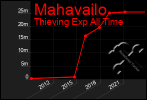 Total Graph of Mahavailo