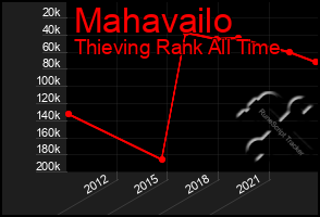 Total Graph of Mahavailo