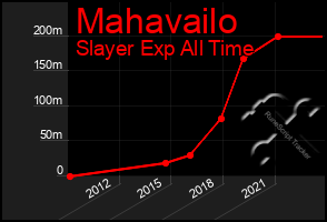 Total Graph of Mahavailo