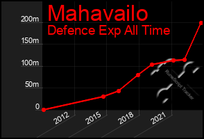 Total Graph of Mahavailo