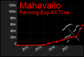 Total Graph of Mahavailo