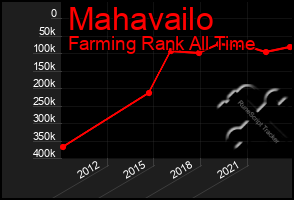 Total Graph of Mahavailo