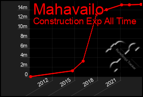 Total Graph of Mahavailo