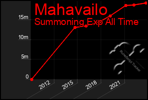 Total Graph of Mahavailo