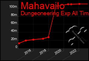 Total Graph of Mahavailo