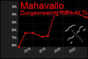 Total Graph of Mahavailo