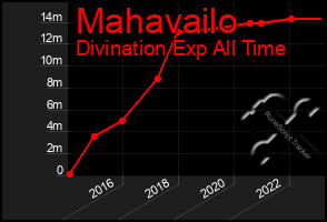 Total Graph of Mahavailo