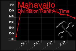 Total Graph of Mahavailo