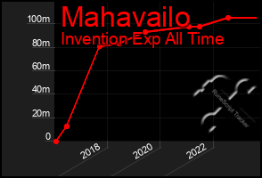 Total Graph of Mahavailo