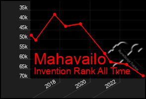 Total Graph of Mahavailo