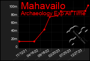 Total Graph of Mahavailo