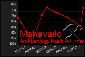 Total Graph of Mahavailo