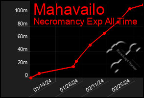 Total Graph of Mahavailo