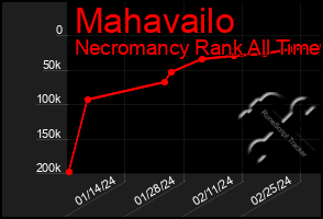 Total Graph of Mahavailo