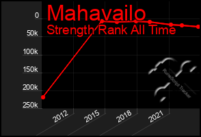 Total Graph of Mahavailo