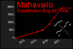 Total Graph of Mahavailo