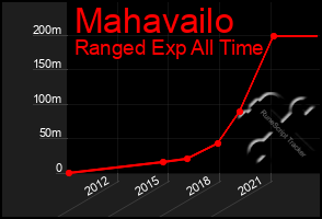 Total Graph of Mahavailo