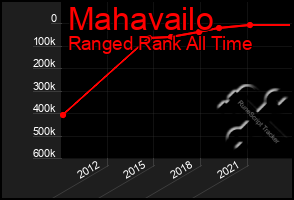 Total Graph of Mahavailo