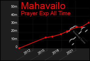 Total Graph of Mahavailo