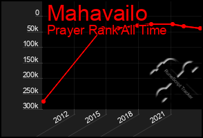 Total Graph of Mahavailo