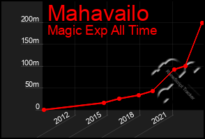 Total Graph of Mahavailo