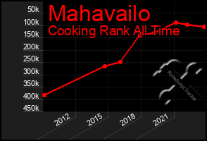 Total Graph of Mahavailo