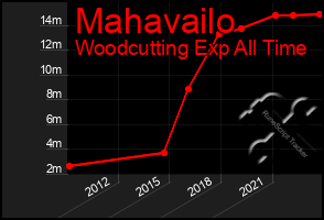 Total Graph of Mahavailo