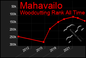 Total Graph of Mahavailo