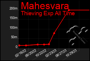 Total Graph of Mahesvara