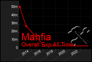 Total Graph of Mahfia