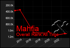 Total Graph of Mahfia