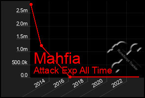 Total Graph of Mahfia