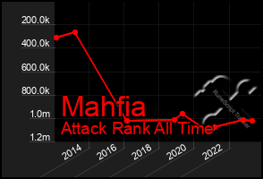 Total Graph of Mahfia